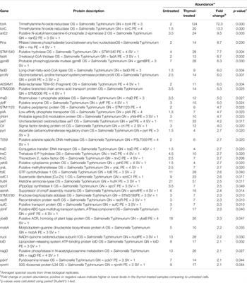 The Herbal Compound Thymol Targets Multiple Salmonella Typhimurium Virulence Factors for Lon Protease Degradation